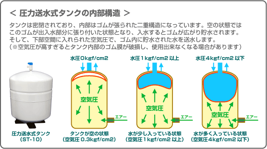 圧力送水式タンクの内部構造