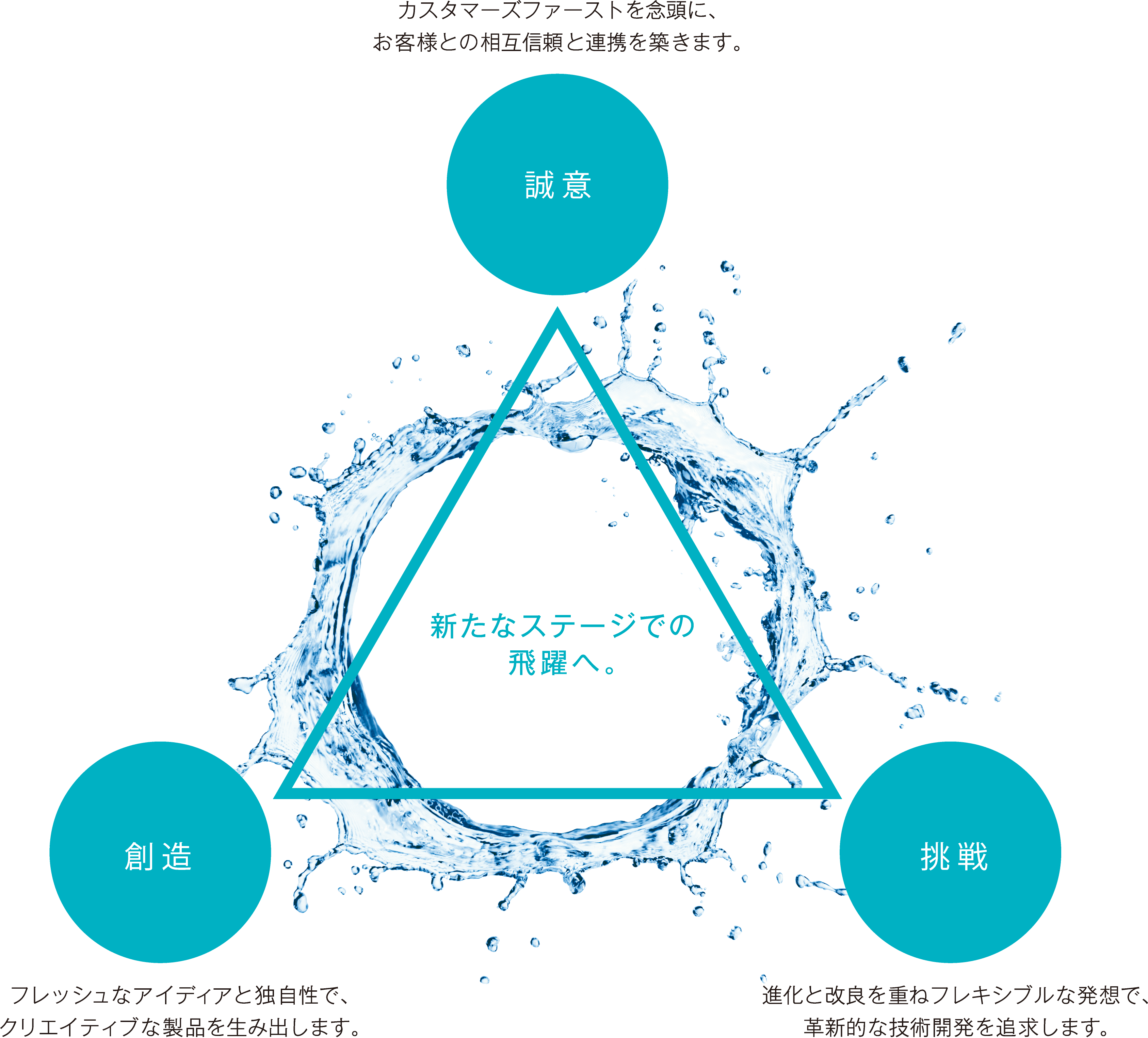 誠意:カスタマーズファーストを念頭に、お客様との相互信頼と連携を築きます。創造:フレッシュなアイディアと独自性で、クリエイティブな製品を生み出します。挑戦:進化と改良を重ねフレキシブルな発想で、革新的な技術開発を追求します。新たなステージでの飛躍へ。