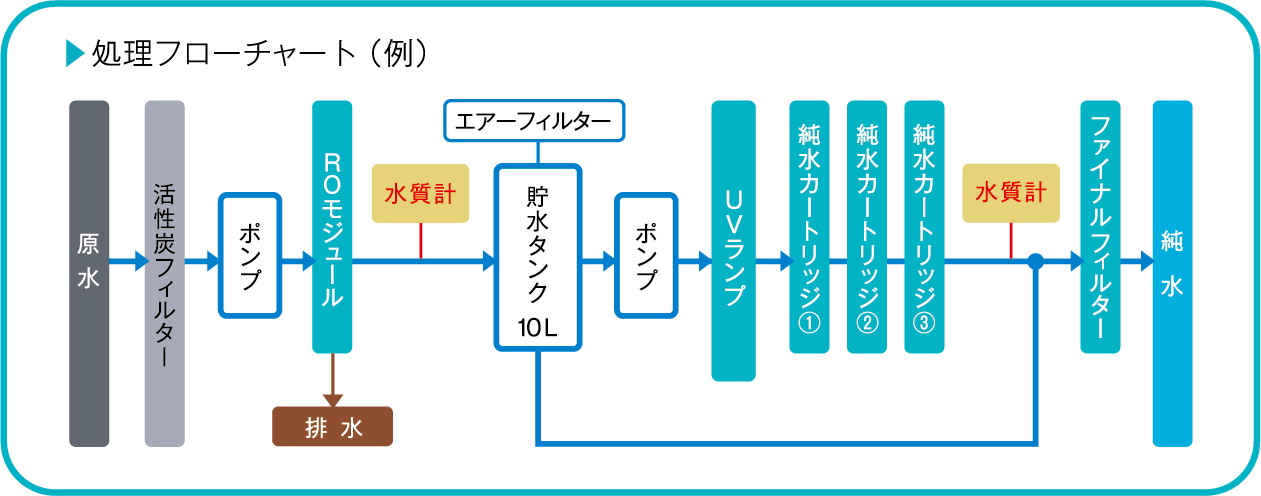 処理フローチャート(例)